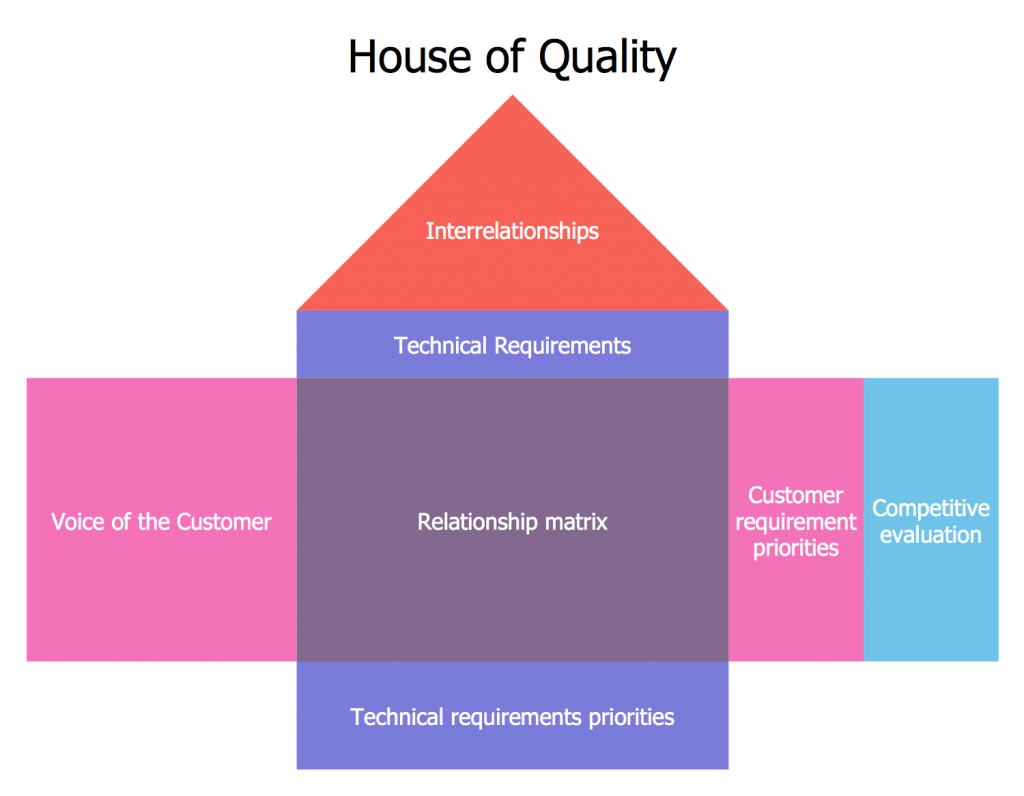 THE USE OF QFD IN BUILDING UP A KNOWLEDGE BANK IN THE FIELD OF DEFENSE